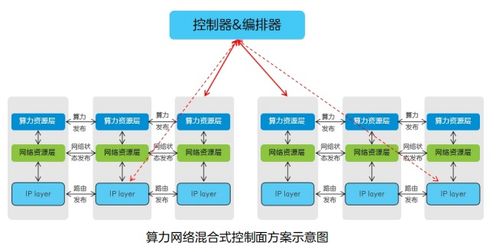 未來網(wǎng)絡(luò)的關(guān)鍵技術(shù) 網(wǎng)絡(luò)服務(wù)的演進與創(chuàng)新